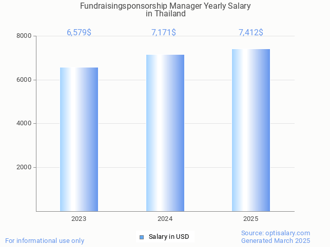 fundraisingsponsorship manager salary in thailand 2025