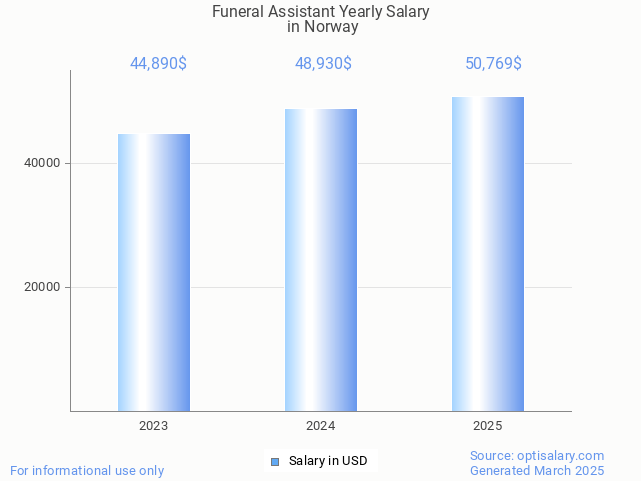 funeral assistant salary in norway 2025 funeral assistant salary in norway 2025