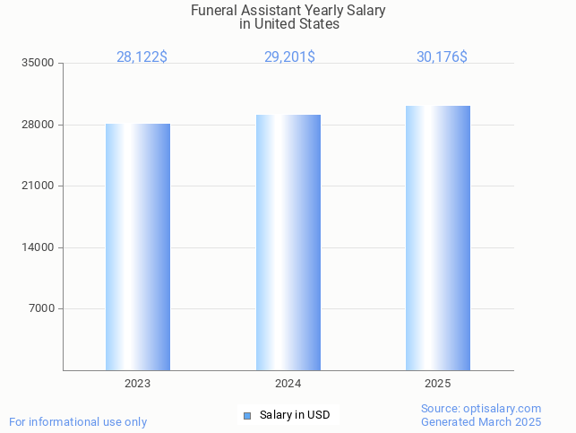 funeral assistant salary in united states 2025 funeral assistant salary in united states 2025