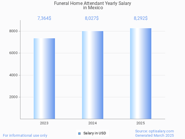 funeral home attendant salary in mexico 2025 funeral home attendant salary in mexico 2025