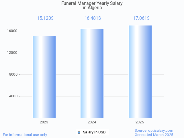 funeral manager salary in algeria 2025 funeral manager salary in algeria 2025