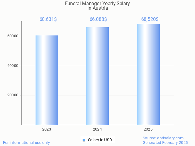 funeral manager salary in austria 2025 funeral manager salary in austria 2025
