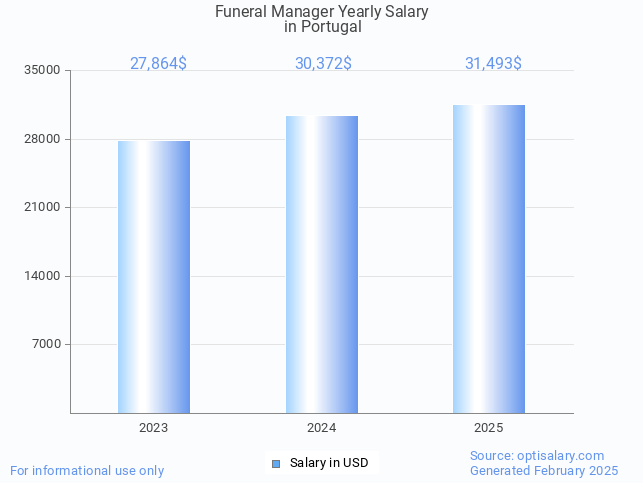 funeral manager salary in portugal 2025 funeral manager salary in portugal 2025