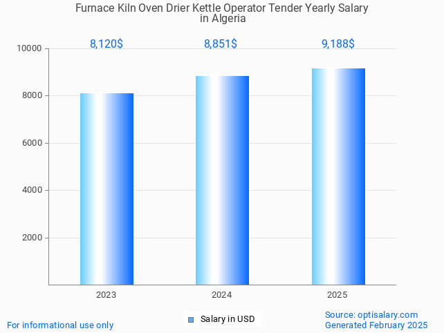 furnace kiln oven drier kettle operator tender salary in algeria 2025 furnace kiln oven drier kettle operator tender salary in algeria 2025