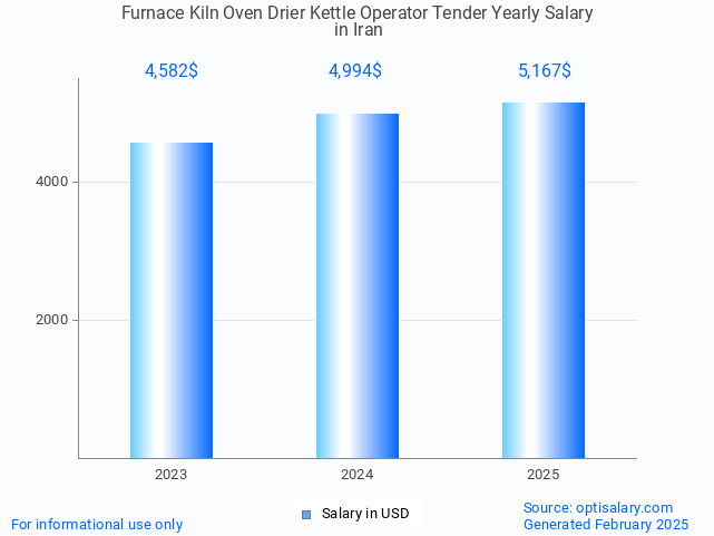 furnace kiln oven drier kettle operator tender salary in iran 2025 furnace kiln oven drier kettle operator tender salary in iran 2025