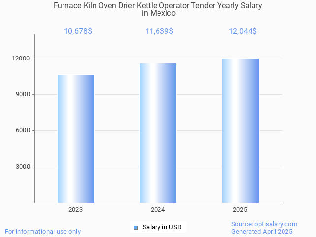 furnace kiln oven drier kettle operator tender salary in mexico 2025 furnace kiln oven drier kettle operator tender salary in mexico 2025