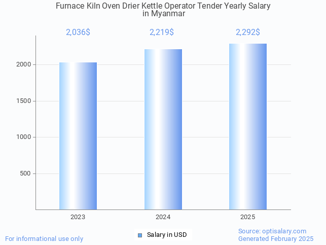 furnace kiln oven drier kettle operator tender salary in myanmar 2025 furnace kiln oven drier kettle operator tender salary in myanmar 2025