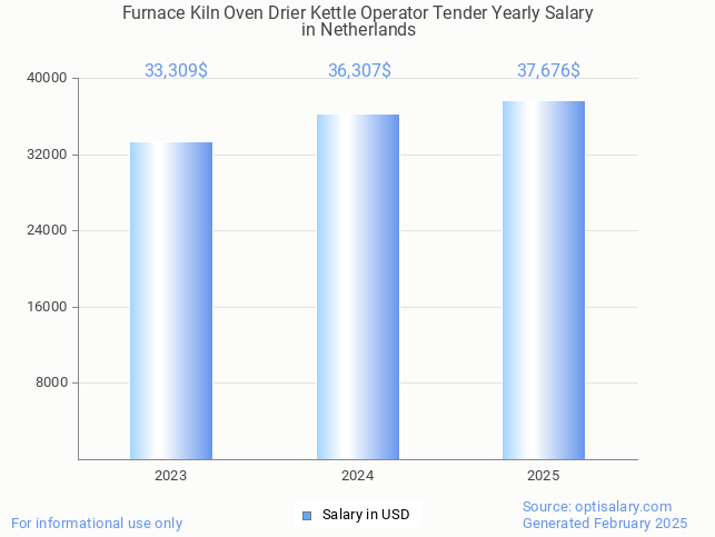 furnace kiln oven drier kettle operator tender salary in netherlands 2025 furnace kiln oven drier kettle operator tender salary in netherlands 2025