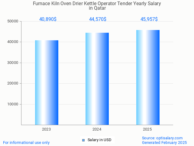 furnace kiln oven drier kettle operator tender salary in qatar 2025 furnace kiln oven drier kettle operator tender salary in qatar 2025