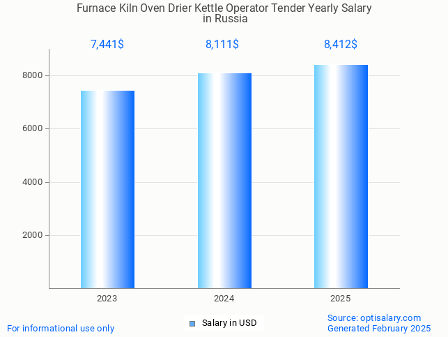 furnace kiln oven drier kettle operator tender salary in russia 2025 furnace kiln oven drier kettle operator tender salary in russia 2025