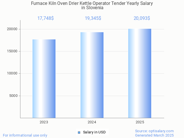 furnace kiln oven drier kettle operator tender salary in slovenia 2025 furnace kiln oven drier kettle operator tender salary in slovenia 2025
