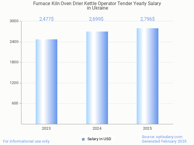 furnace kiln oven drier kettle operator tender salary in ukraine 2025