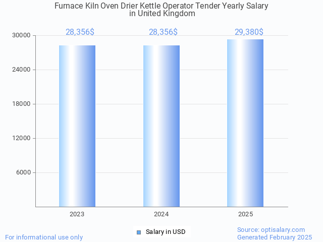 furnace kiln oven drier kettle operator tender salary in united kingdom 2025 furnace kiln oven drier kettle operator tender salary in united kingdom 2025