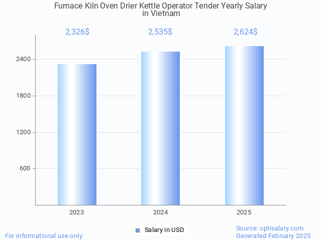 furnace kiln oven drier kettle operator tender salary in vietnam 2025 furnace kiln oven drier kettle operator tender salary in vietnam 2025