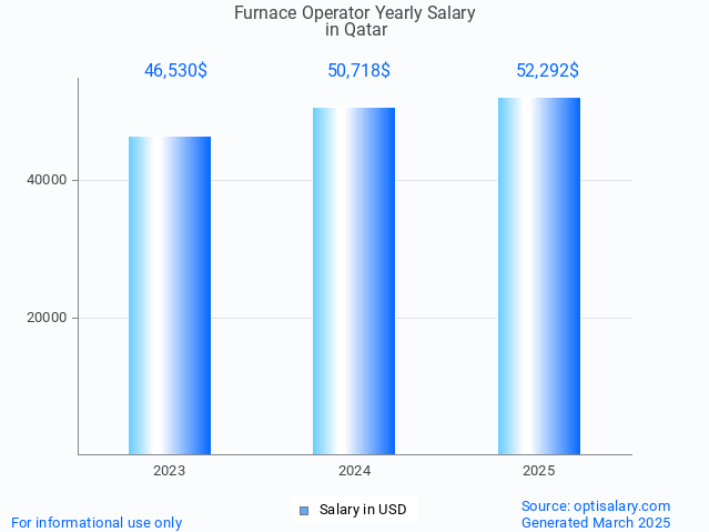 furnace operator salary in qatar 2025 furnace operator salary in qatar 2025
