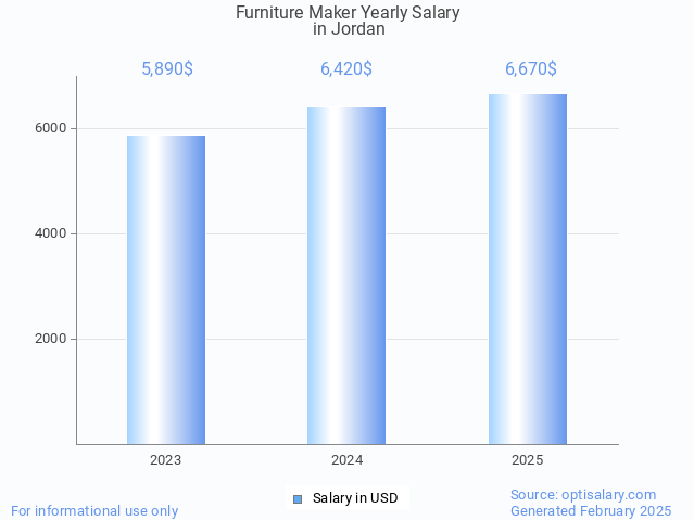 furniture maker salary in jordan 2025 furniture maker salary in jordan 2025