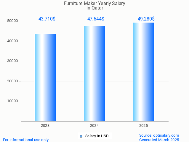 furniture maker salary in qatar 2025 furniture maker salary in qatar 2025