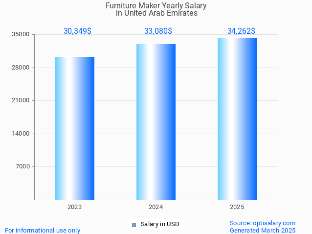 furniture maker salary in united arab emirates 2025 furniture maker salary in united arab emirates 2025