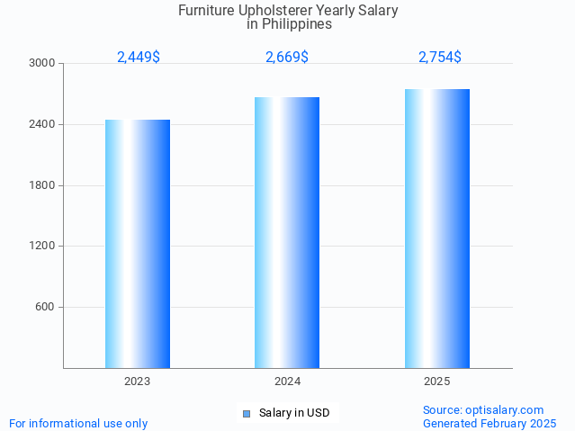 furniture upholsterer salary in philippines 2025 furniture upholsterer salary in philippines 2025