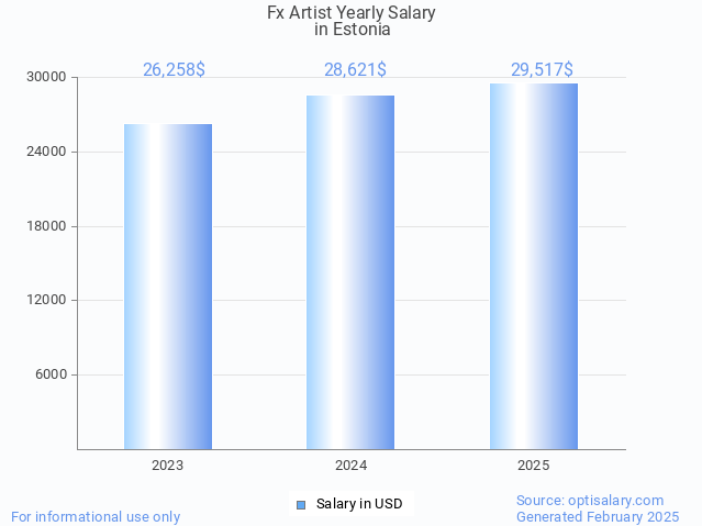 fx artist salary in estonia 2025 fx artist salary in estonia 2025