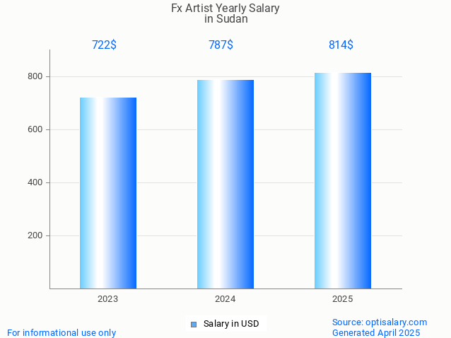 fx artist salary in sudan 2025 fx artist salary in sudan 2025