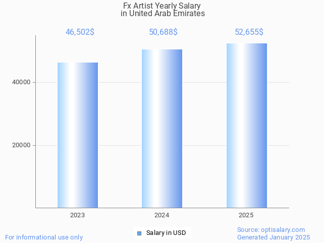 fx artist salary in united arab emirates 2025 fx artist salary in united arab emirates 2025