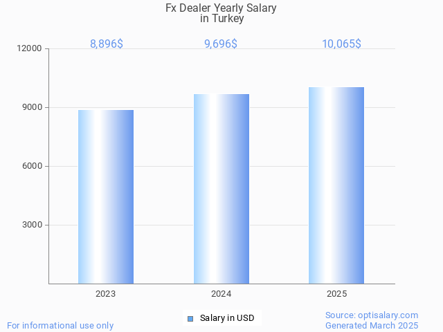 fx dealer salary in turkey 2025 fx dealer salary in turkey 2025