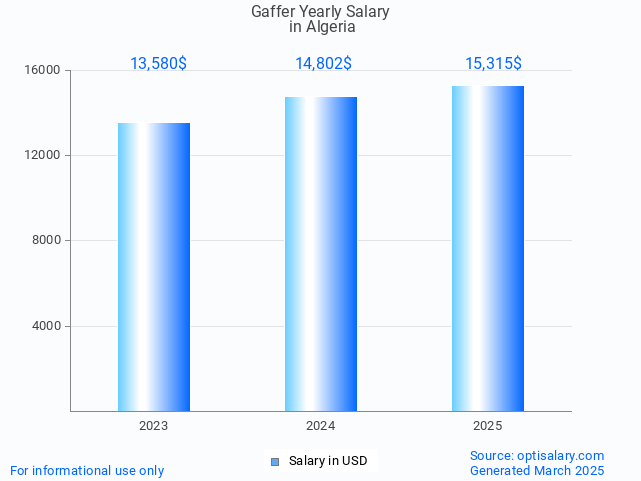 gaffer salary in algeria 2025 gaffer salary in algeria 2025