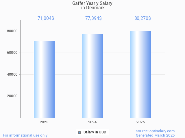 gaffer salary in denmark 2025 gaffer salary in denmark 2025