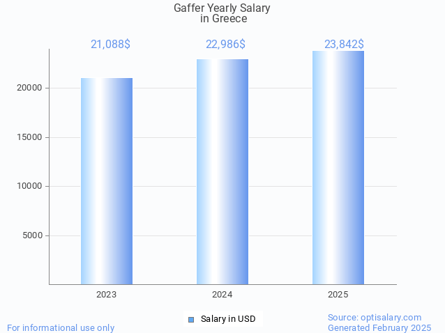 gaffer salary in greece 2025 gaffer salary in greece 2025