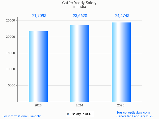 gaffer salary in india 2025 gaffer salary in india 2025