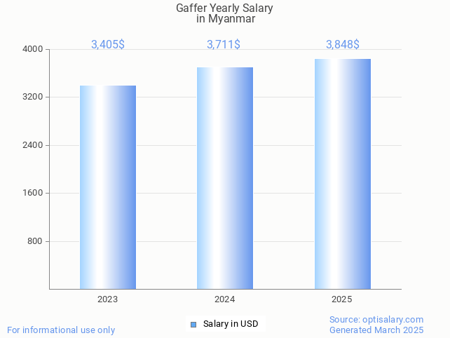 gaffer salary in myanmar 2025 gaffer salary in myanmar 2025
