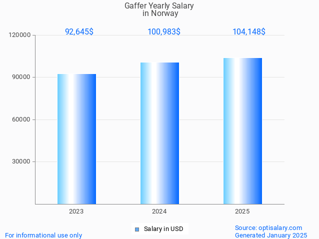 gaffer salary in norway 2025 gaffer salary in norway 2025
