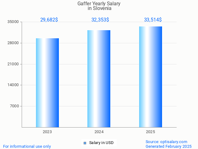 gaffer salary in slovenia 2025 gaffer salary in slovenia 2025