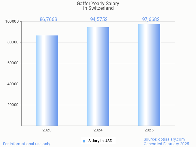 gaffer salary in switzerland 2025 gaffer salary in switzerland 2025