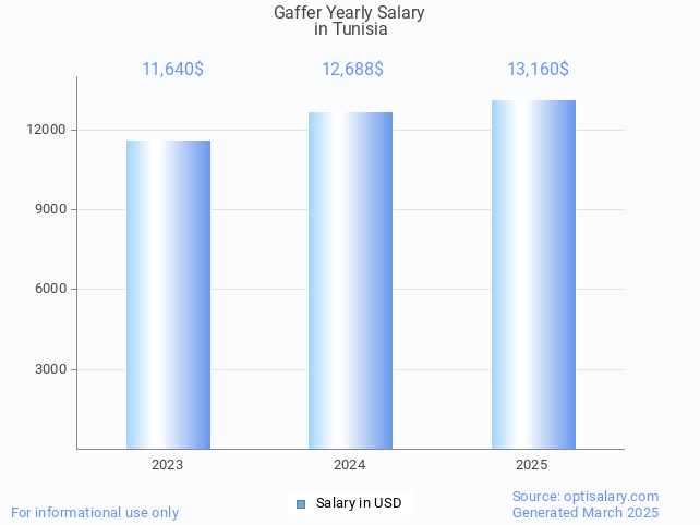 gaffer salary in tunisia 2025 gaffer salary in tunisia 2025