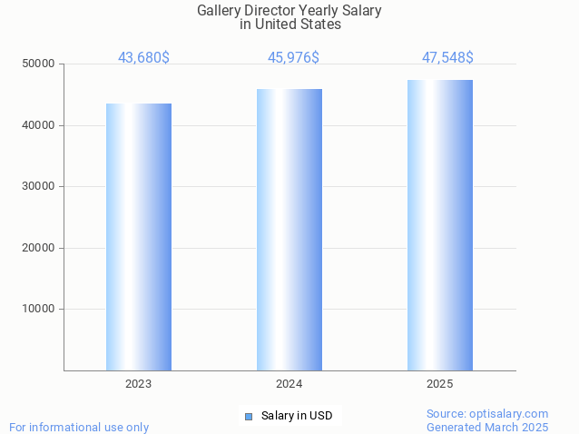 gallery director salary in united states 2025 gallery director salary in united states 2025
