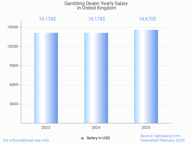 gambling dealer salary in united kingdom 2025 gambling dealer salary in united kingdom 2025