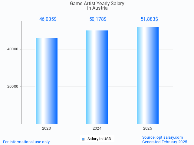 game artist salary in austria 2025 game artist salary in austria 2025