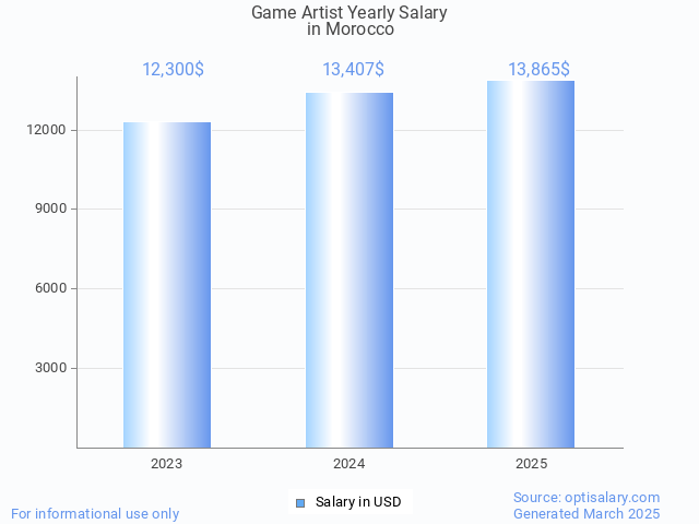 game artist salary in morocco 2025 game artist salary in morocco 2025