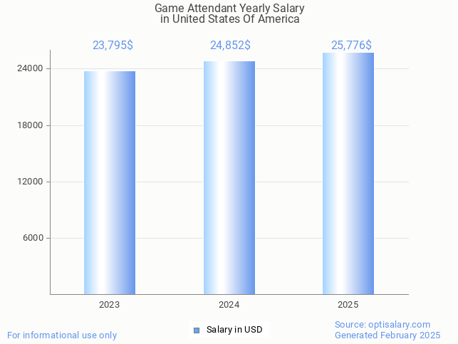 game attendant salary in united states of america 2025 game attendant salary in united states of america 2025