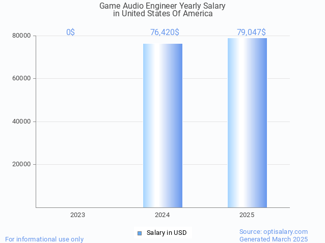 game audio engineer salary in united states of america 2025 game audio engineer salary in united states of america 2025