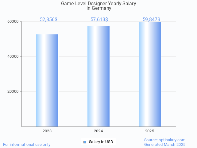 game level designer salary in germany 2025 game level designer salary in germany 2025