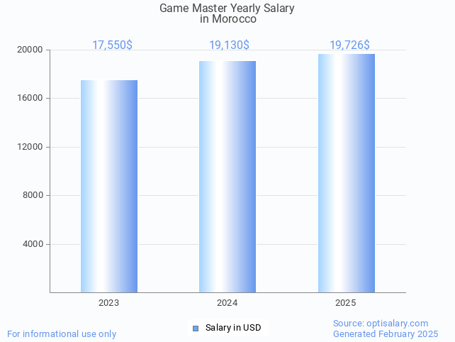 game master salary in morocco 2025 game master salary in morocco 2025