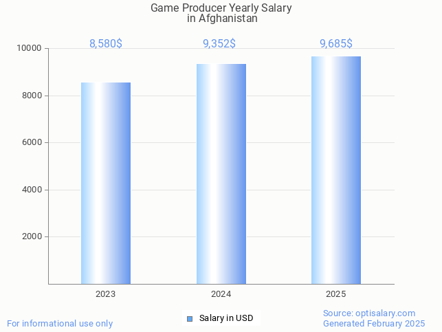 game producer salary in afghanistan 2025 game producer salary in afghanistan 2025