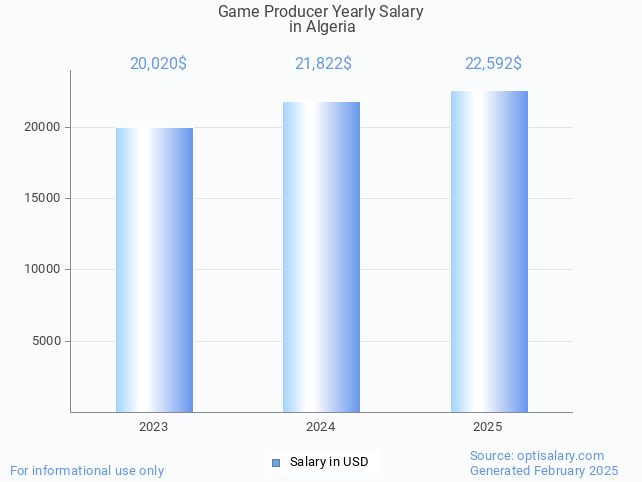 game producer salary in algeria 2025 game producer salary in algeria 2025