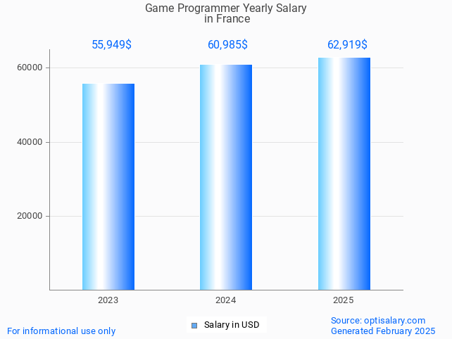 game programmer salary in france 2025 game programmer salary in france 2025