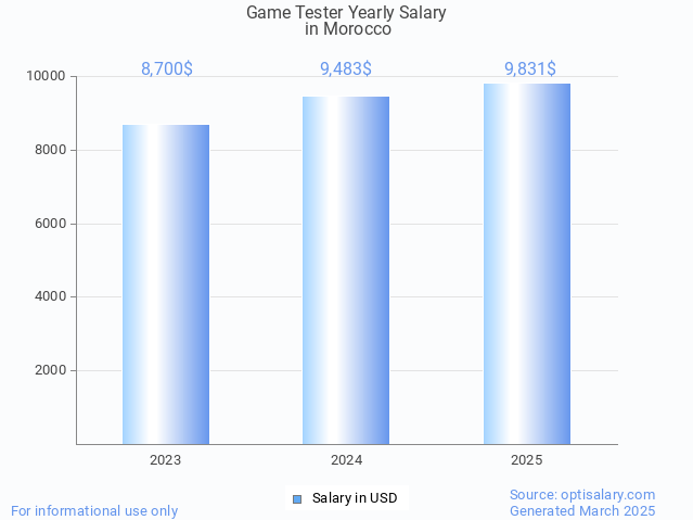 game tester salary in morocco 2025 game tester salary in morocco 2025