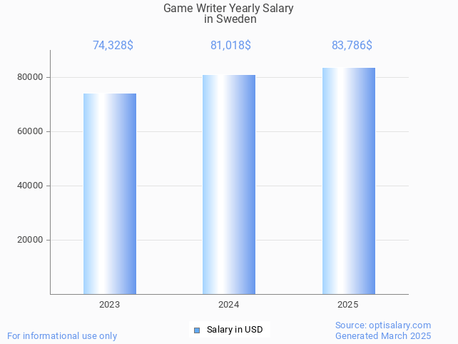 game writer salary in sweden 2025 game writer salary in sweden 2025