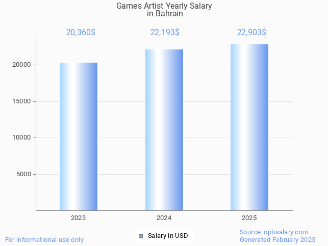 games artist salary in bahrain 2025 games artist salary in bahrain 2025